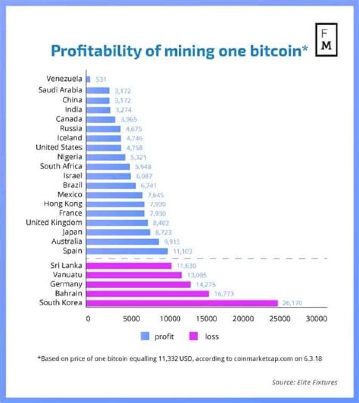 How much does it cost to mine bitcoin?