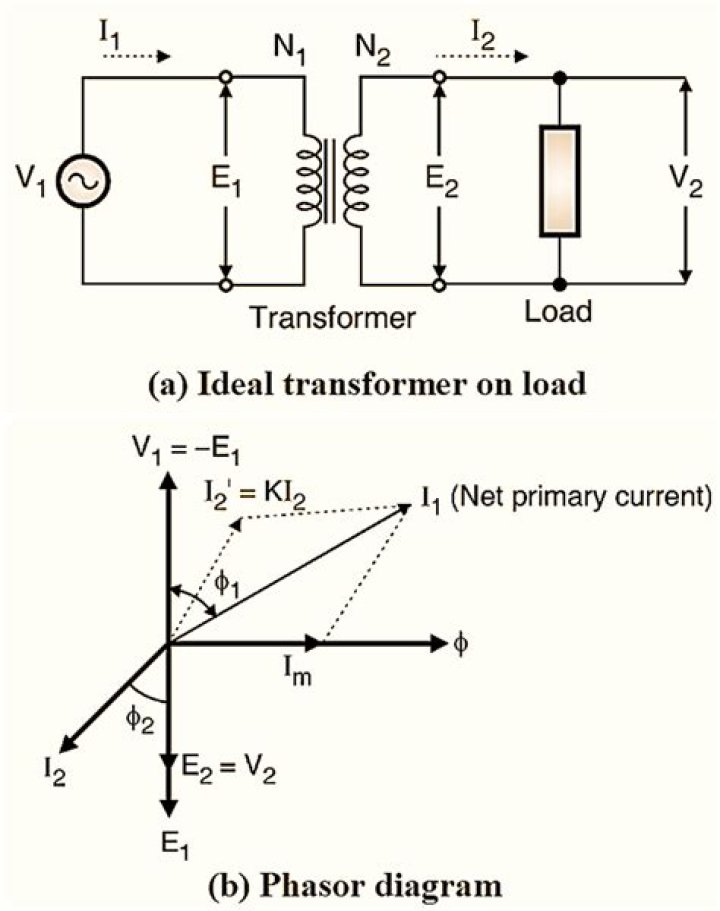 What is an ideal transformer physics?